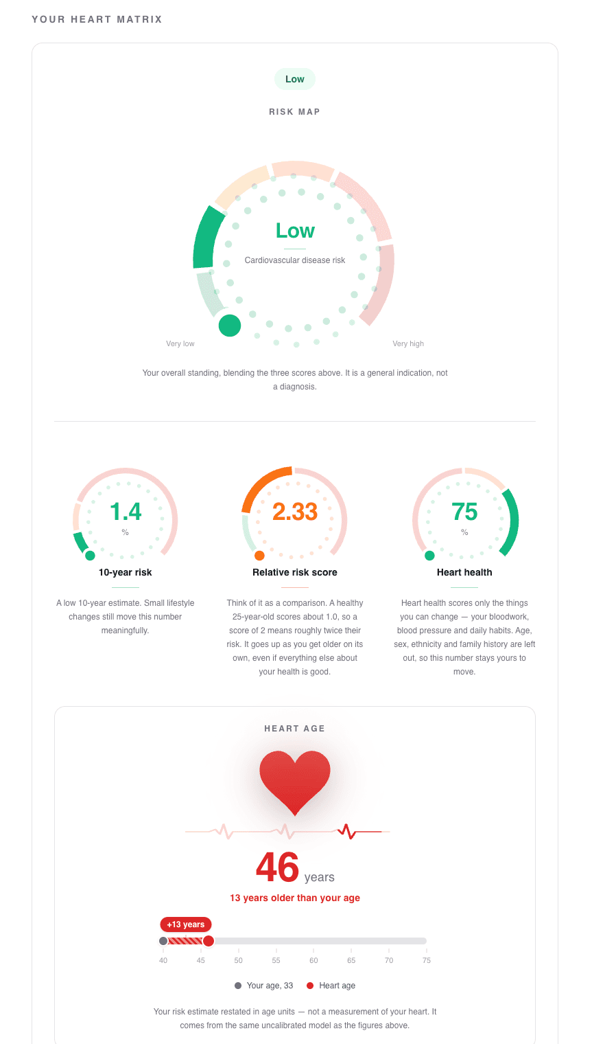 A finished Heart Score report, showing the risk map, ten-year risk, relative risk, heart health score and heart age.